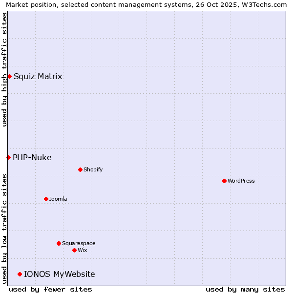 Market position of IONOS MyWebsite vs. Squiz Matrix vs. PHP-Nuke