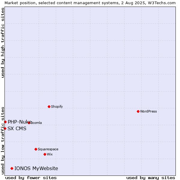 Market position of IONOS MyWebsite vs. PHP-Nuke vs. SX CMS