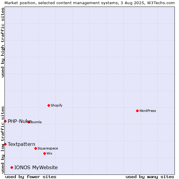 Market position of IONOS MyWebsite vs. Textpattern vs. PHP-Nuke