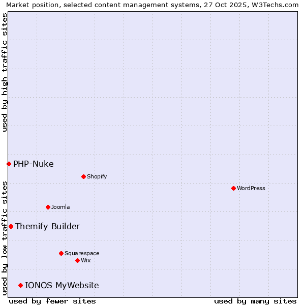 Market position of IONOS MyWebsite vs. Themify Builder vs. PHP-Nuke