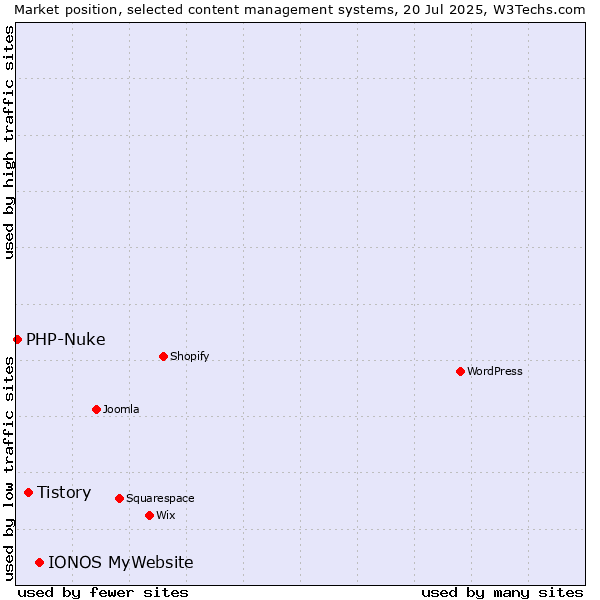 Market position of IONOS MyWebsite vs. Tistory vs. PHP-Nuke