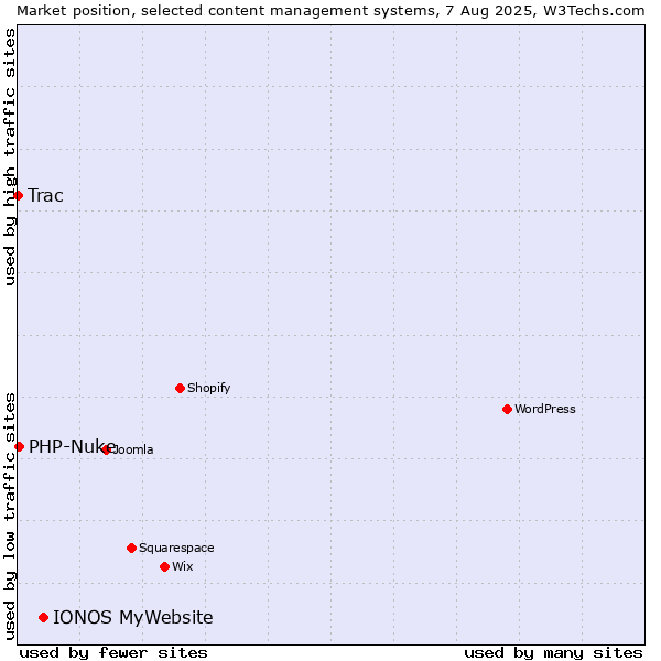 Market position of IONOS MyWebsite vs. PHP-Nuke vs. Trac