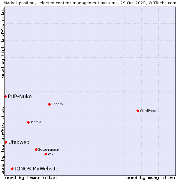 Market position of IONOS MyWebsite vs. Utabweb vs. PHP-Nuke