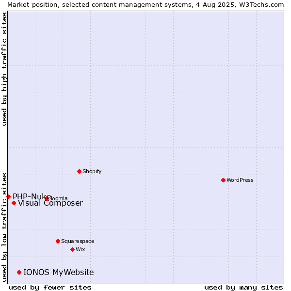 Market position of IONOS MyWebsite vs. Visual Composer vs. PHP-Nuke