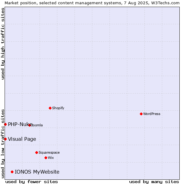 Market position of IONOS MyWebsite vs. Visual Page vs. PHP-Nuke