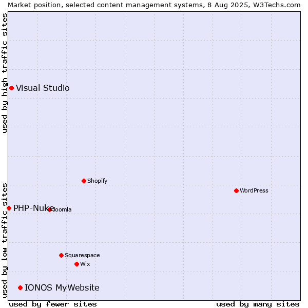 Market position of IONOS MyWebsite vs. Visual Studio vs. PHP-Nuke