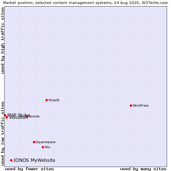 Market position of IONOS MyWebsite vs. Volusion vs. PHP-Nuke