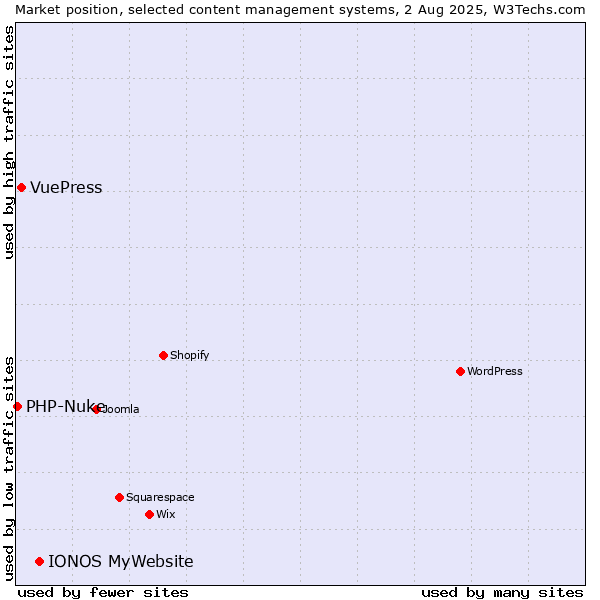 Market position of IONOS MyWebsite vs. VuePress vs. PHP-Nuke
