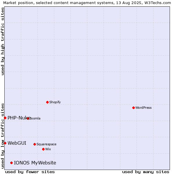 Market position of IONOS MyWebsite vs. WebGUI vs. PHP-Nuke