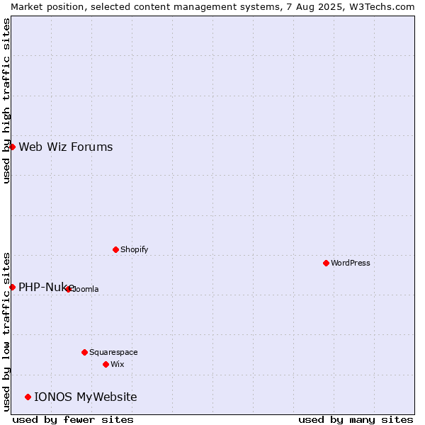 Market position of IONOS MyWebsite vs. PHP-Nuke vs. Web Wiz Forums