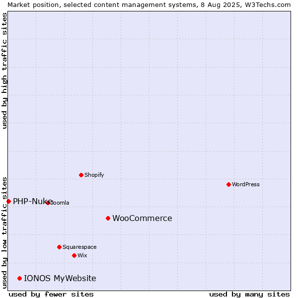 Market position of WooCommerce vs. IONOS MyWebsite vs. PHP-Nuke