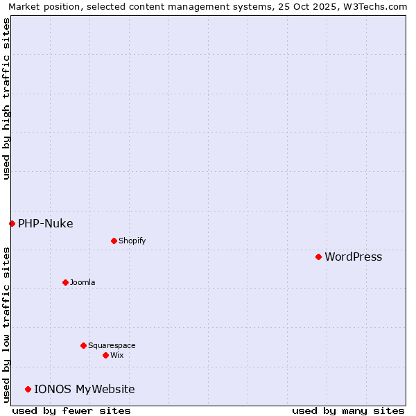 Market position of WordPress vs. IONOS MyWebsite vs. PHP-Nuke