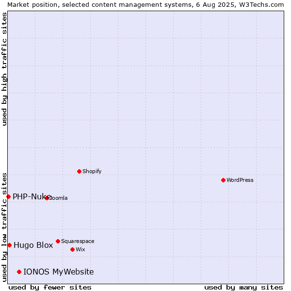Market position of IONOS MyWebsite vs. Hugo Blox vs. PHP-Nuke