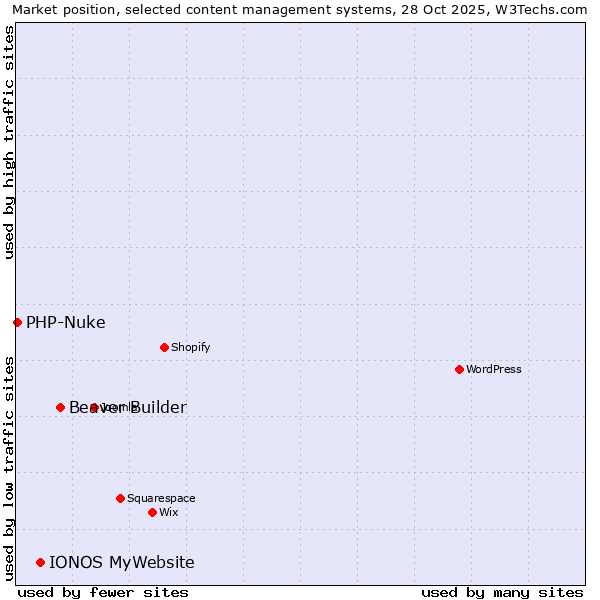 Market position of Beaver Builder vs. IONOS MyWebsite vs. PHP-Nuke