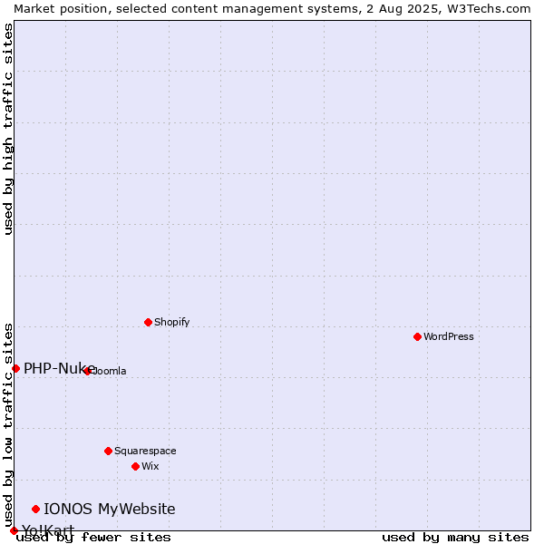 Market position of IONOS MyWebsite vs. PHP-Nuke vs. Yo!Kart