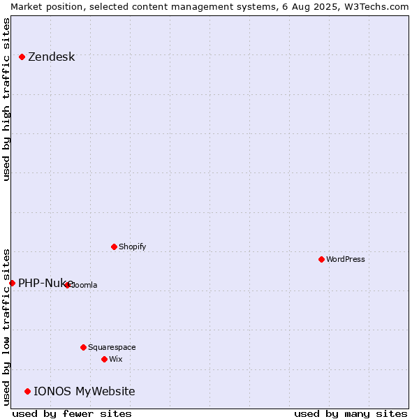 Market position of IONOS MyWebsite vs. Zendesk vs. PHP-Nuke