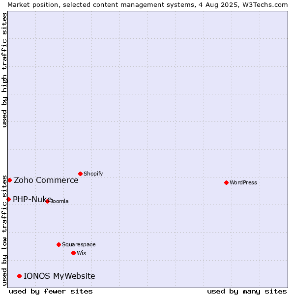 Market position of IONOS MyWebsite vs. Zoho Commerce vs. PHP-Nuke