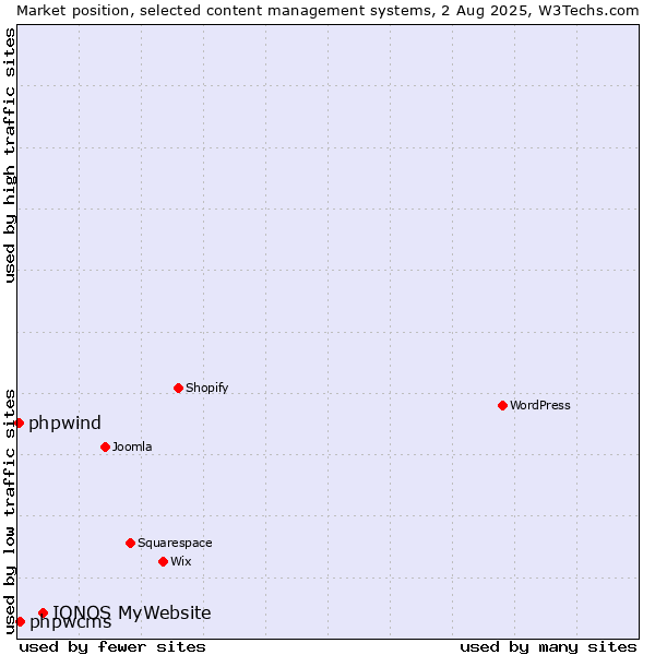 Market position of IONOS MyWebsite vs. phpwcms vs. phpwind