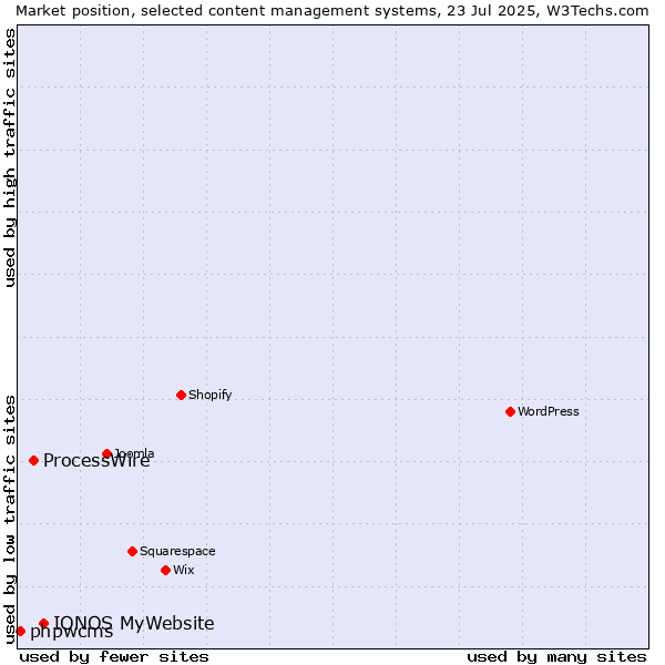 Market position of IONOS MyWebsite vs. ProcessWire vs. phpwcms
