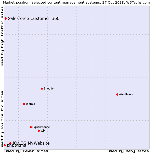 Market position of IONOS MyWebsite vs. Salesforce Customer 360 vs. phpwcms