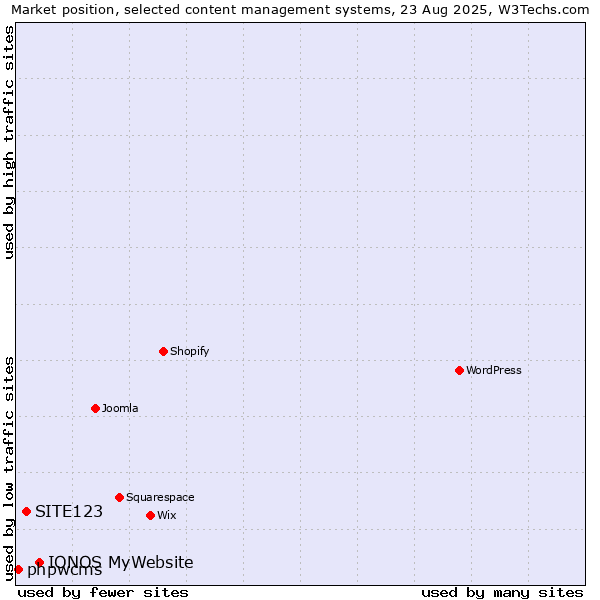 Market position of IONOS MyWebsite vs. SITE123 vs. phpwcms