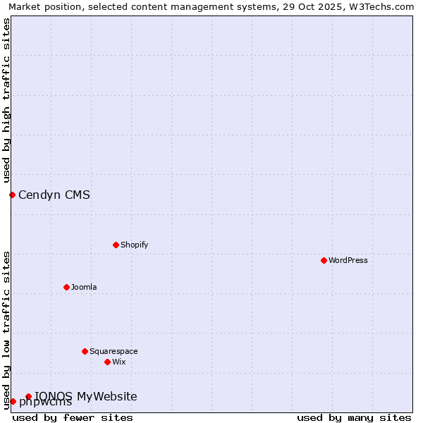 Market position of IONOS MyWebsite vs. phpwcms vs. Cendyn CMS