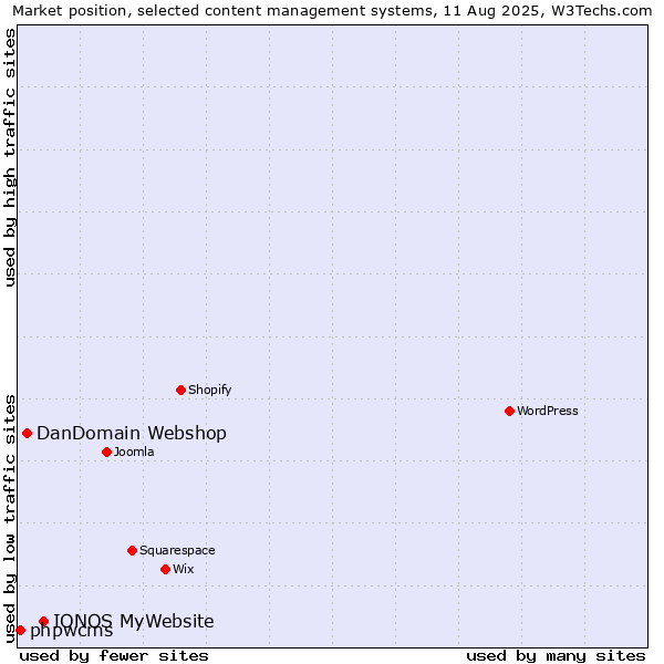 Market position of IONOS MyWebsite vs. DanDomain Webshop vs. phpwcms
