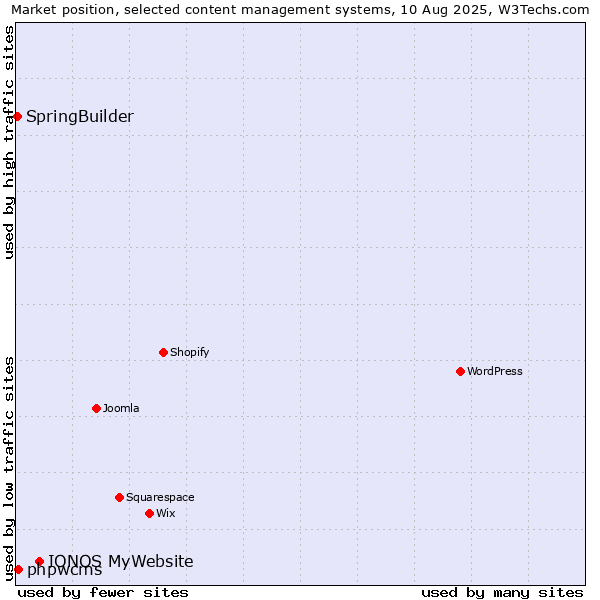 Market position of IONOS MyWebsite vs. phpwcms vs. SpringBuilder