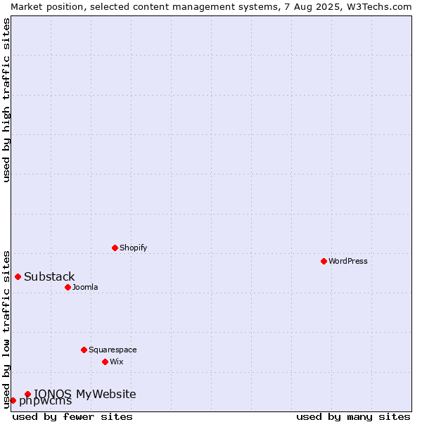 Market position of IONOS MyWebsite vs. Substack vs. phpwcms