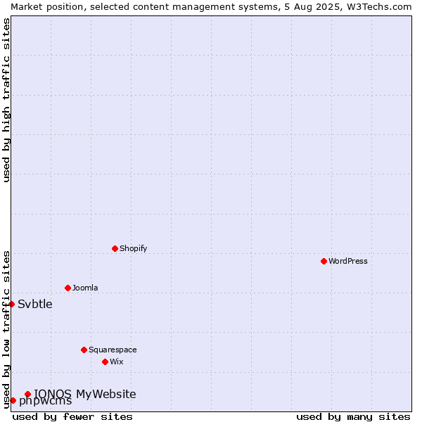 Market position of IONOS MyWebsite vs. phpwcms vs. Svbtle