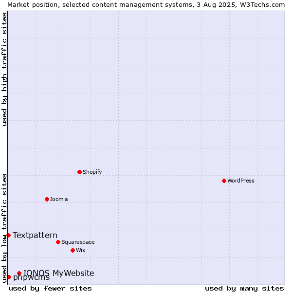 Market position of IONOS MyWebsite vs. phpwcms vs. Textpattern