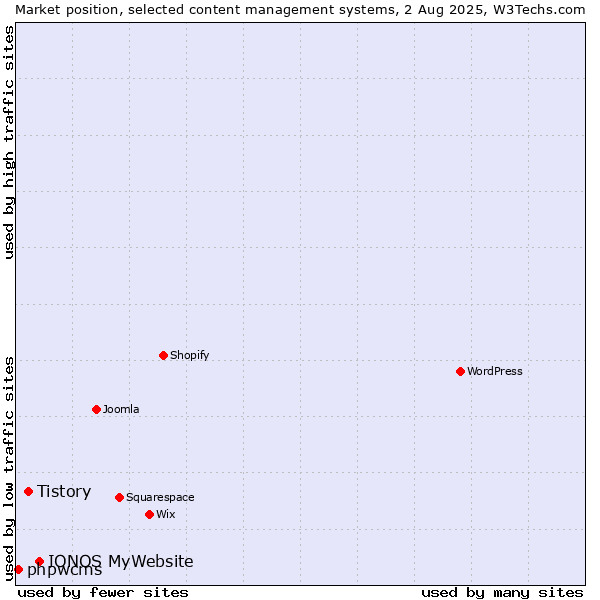 Market position of IONOS MyWebsite vs. Tistory vs. phpwcms