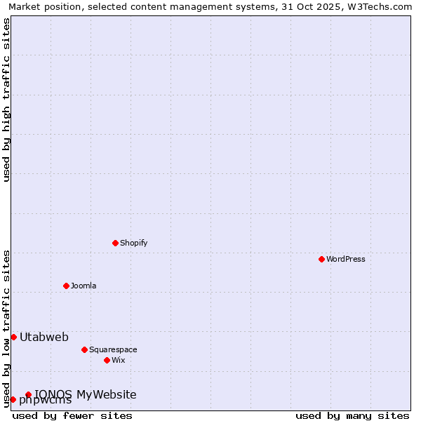 Market position of IONOS MyWebsite vs. Utabweb vs. phpwcms