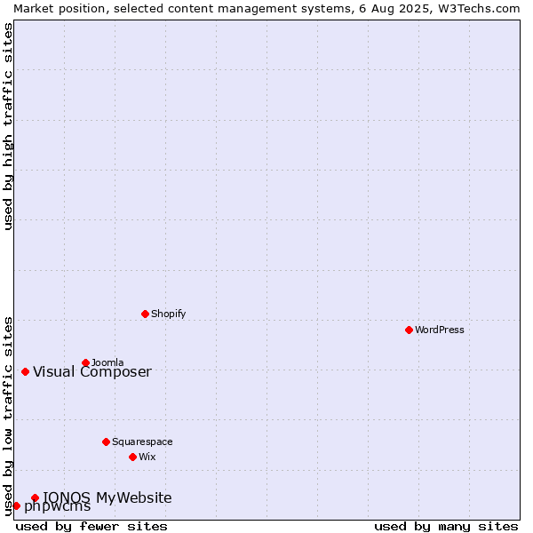 Market position of IONOS MyWebsite vs. Visual Composer vs. phpwcms