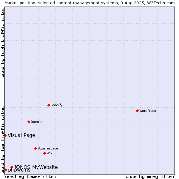 Market position of IONOS MyWebsite vs. phpwcms vs. Visual Page