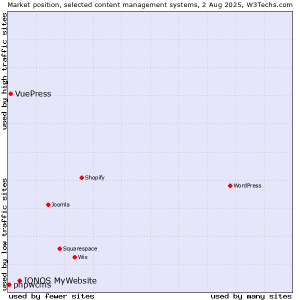 Market position of IONOS MyWebsite vs. VuePress vs. phpwcms