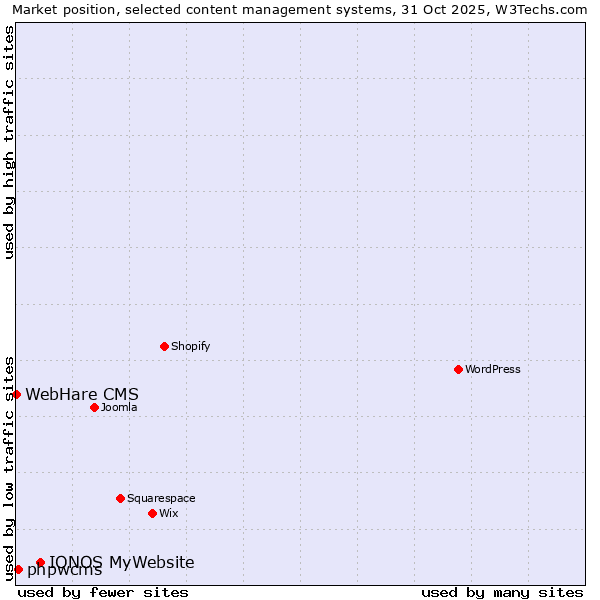 Market position of IONOS MyWebsite vs. phpwcms vs. WebHare CMS