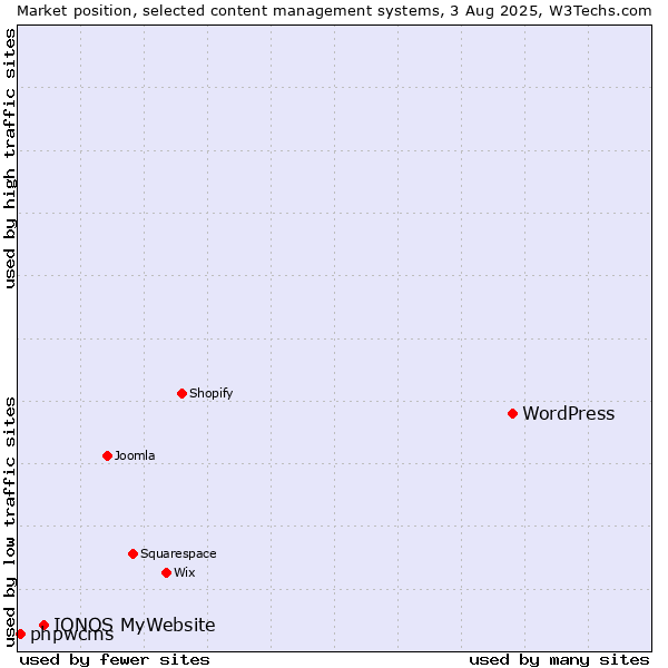 Market position of WordPress vs. IONOS MyWebsite vs. phpwcms