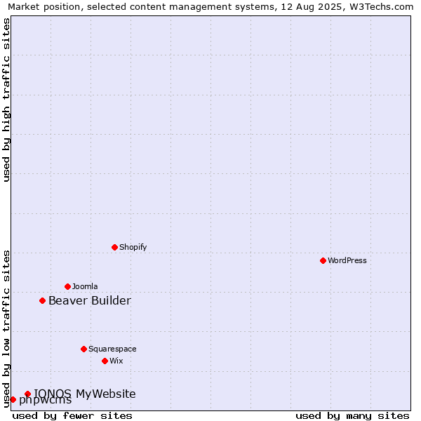 Market position of Beaver Builder vs. IONOS MyWebsite vs. phpwcms