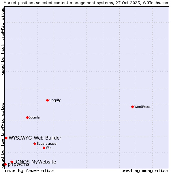 Market position of IONOS MyWebsite vs. WYSIWYG Web Builder vs. phpwcms