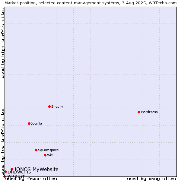 Market position of IONOS MyWebsite vs. phpwcms vs. Yo!Kart