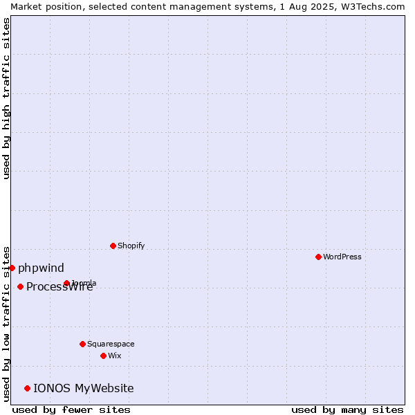 Market position of IONOS MyWebsite vs. ProcessWire vs. phpwind