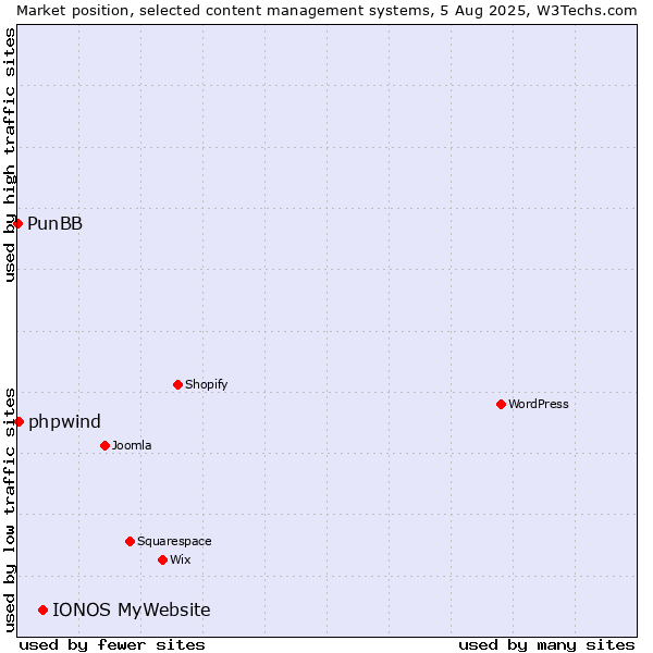 Market position of IONOS MyWebsite vs. phpwind vs. PunBB