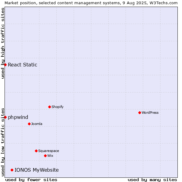Market position of IONOS MyWebsite vs. React Static vs. phpwind
