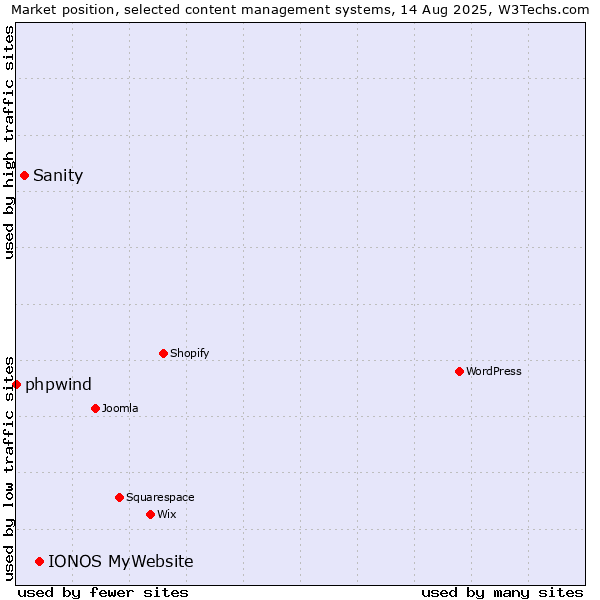 Market position of IONOS MyWebsite vs. Sanity vs. phpwind