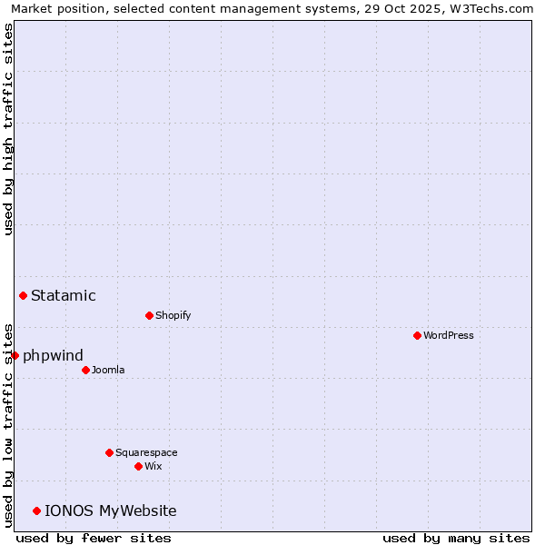 Market position of IONOS MyWebsite vs. Statamic vs. phpwind