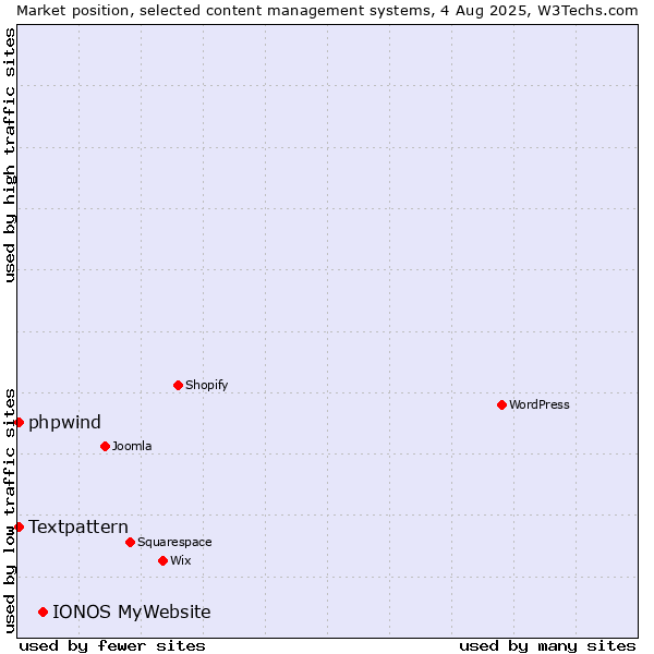 Market position of IONOS MyWebsite vs. Textpattern vs. phpwind