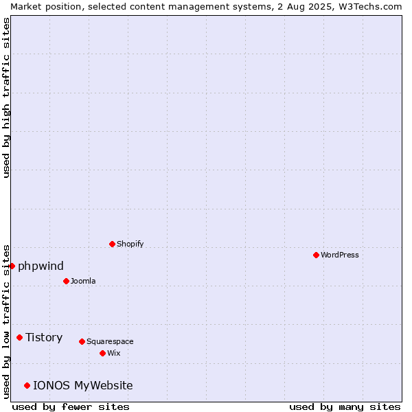 Market position of IONOS MyWebsite vs. Tistory vs. phpwind
