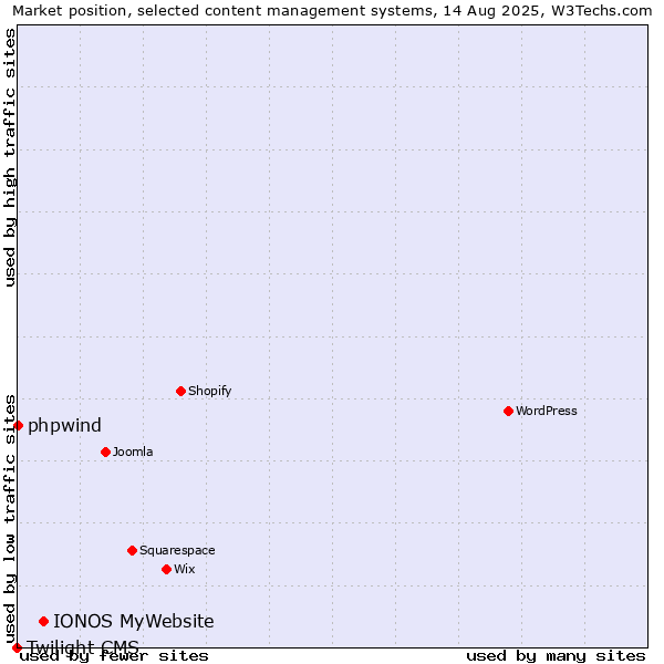 Market position of IONOS MyWebsite vs. phpwind vs. Twilight CMS