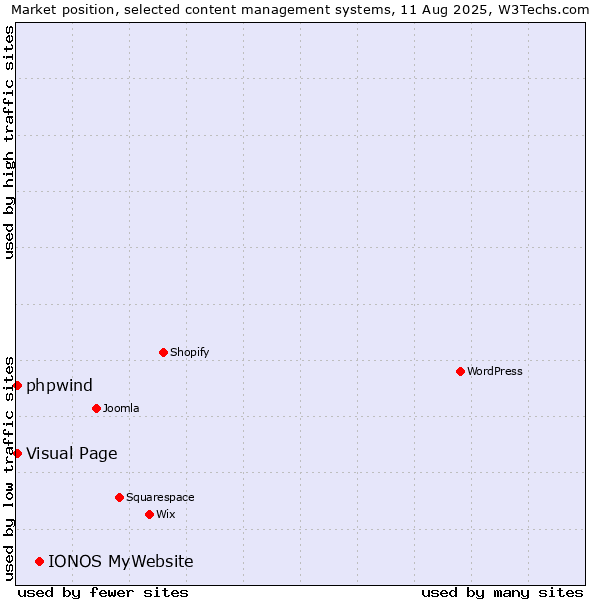 Market position of IONOS MyWebsite vs. Visual Page vs. phpwind
